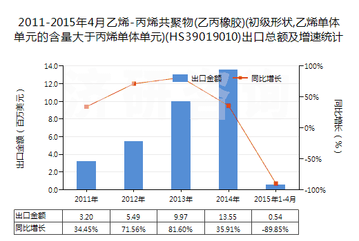 2011-2015年4月乙烯-丙烯共聚物(乙丙橡膠)(初級形狀,乙烯單體單元的含量大于丙烯單體單元)(HS39019010)出口總額及增速統(tǒng)計
